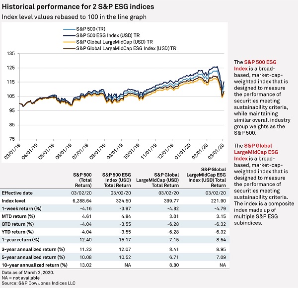 Gráfico: desempenho histórico para dois índices ESG da S&P 