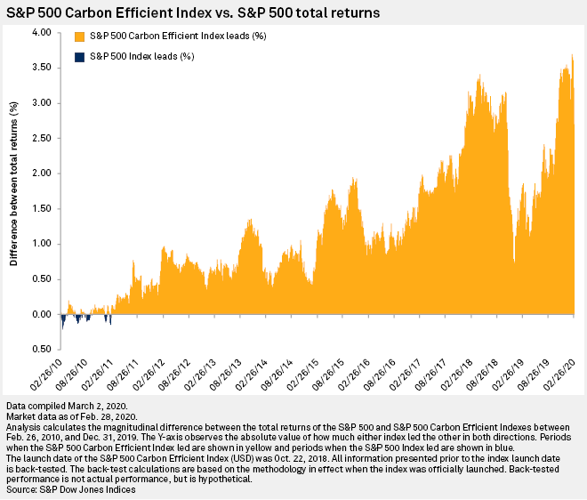 Índice S&P 500 Carbon Efficient comparado com o índice S&P 500 tradicional