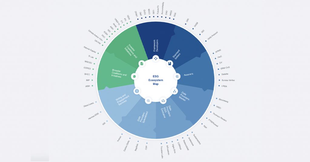 Gráfico interativo sobre o ecossistema ESG. Clique para ver no site do World Economic Forum
